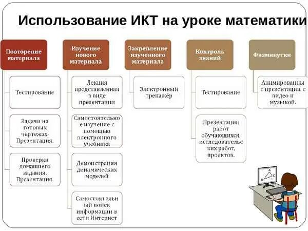 ИКТ на уроках математики. ИКТ технологии на уроке. Применение ИКТ на уроках. Технологии на уроках математики.