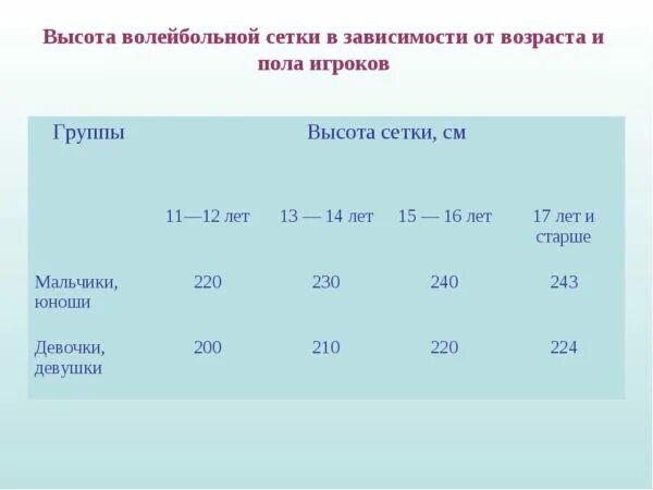 Высота волейбольной сетки для юношей. Высота волейбольной сетки у юношей 13-14 лет:. Высота сетки у юношей до 14 лет в волейболе. Высота сетки в волейболе для юношей. Высота в б сетки