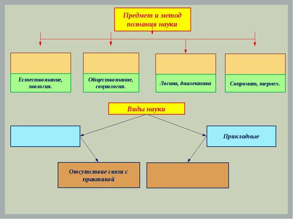 Системы знаний об обществе. Наука это в обществознании. Виды наук. Виды наук схема. Естествознание схема.