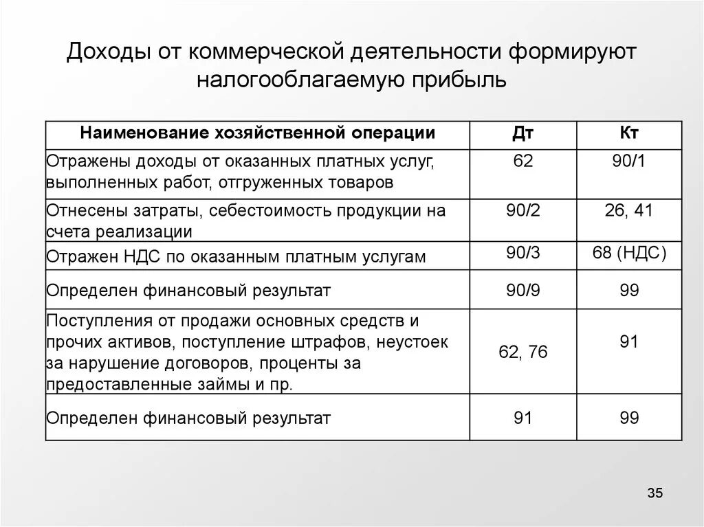 Товары отражаются на счете. Проводка отражена выручка от отгрузки продукции. Учет доходов в бухгалтерском учете проводки. Отражена финансовый результат от реализации (убыток) проводка. Отражен финансовый результат от деятельности.