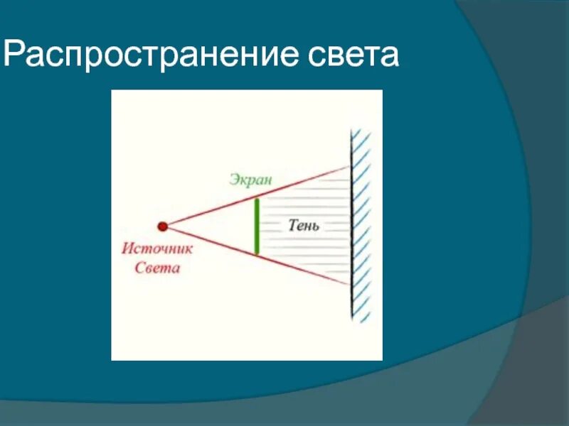 Распространение света. Распространение света физика. Источники света распространение света. Источники света распространение света физика. Как распространяются лучи света