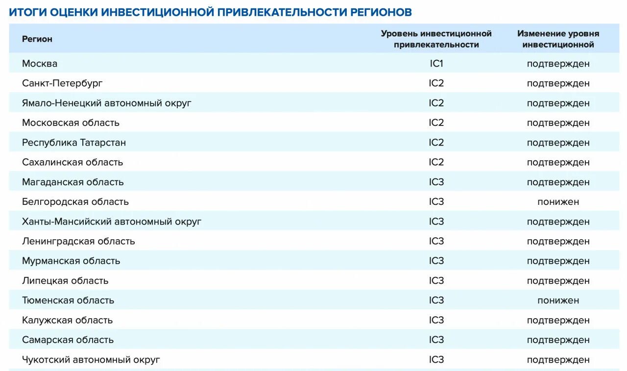 Рейтинг субъектов федерации. Рейтинг инвестиционной привлекательности регионов России. Топ 10 регионов России. Рейтинг инвестиционной привлекательности стран. Рейтинг инвестиционной привлекательности регионов России 2022.