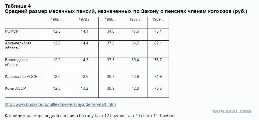 Минимальная пенсия в 1970 году в СССР. Размер пенсии в СССР В 1980 году. Размер пенсии в СССР по годам. Минимальная пенсия в 1980 году в СССР.