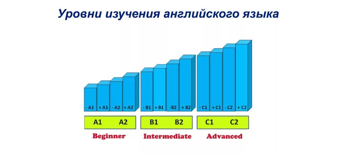 Уровень владения английским языком a1 a2 b1 b2 c1 c2. Уровни знания языка. Уровень английского уровни. Уровни знания английского языка. Level английского языка