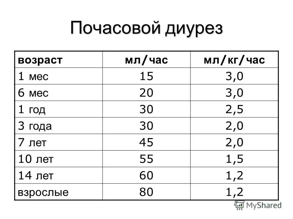 Норма мочи в сутки у взрослого. Часовой диурез в норме. Темп диуреза норма у детей. Почасовой диурез у детей в норме. Суточный объем мочи у детей 2 лет.