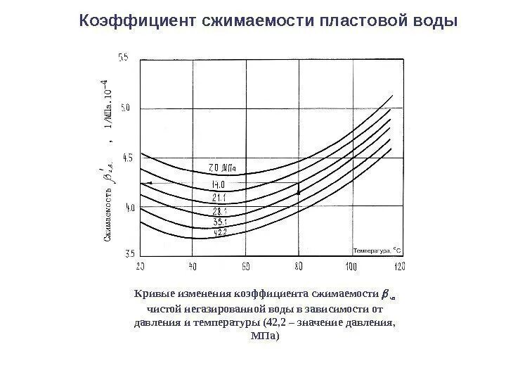 Коэффициент плотности графика. Коэффициент объемного сжатия жидкостей таблица. коэффициент сжимаемости воды формула. зависимость коэффициента сжимаемости газа от давления. коэффициент сжатия воды от давления таблица.