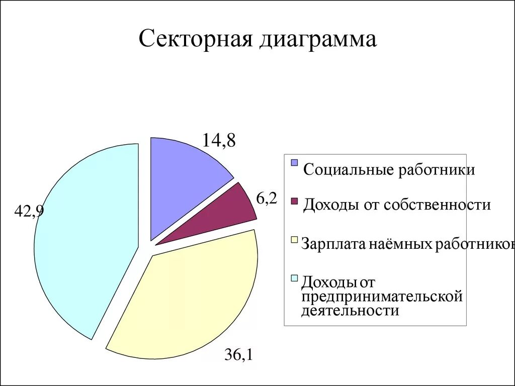 Статистические данные урок 2. Секторная диаграмма в статистике. Статистика диаграммы примеры. Плоскостная секторная диаграмма. Круговая диаграмма в статистике.