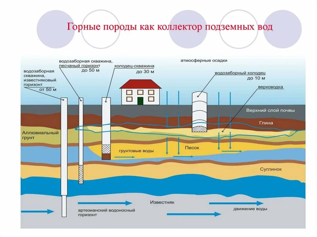 Экспертиза запасов воды. Подземные воды. Грунтовые воды и артезианские воды. Строение подземных вод. Грунтовых вод.