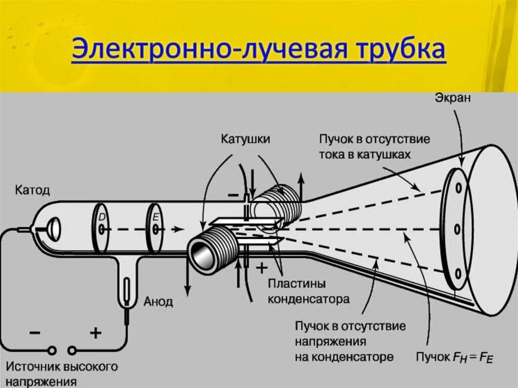 Для получения дж. Катодная электронно-лучевая трубка. Катодная трубка Томсона. Катодно лучевая трубка Томсона. Эксперимент Томсона с катодными лучами.