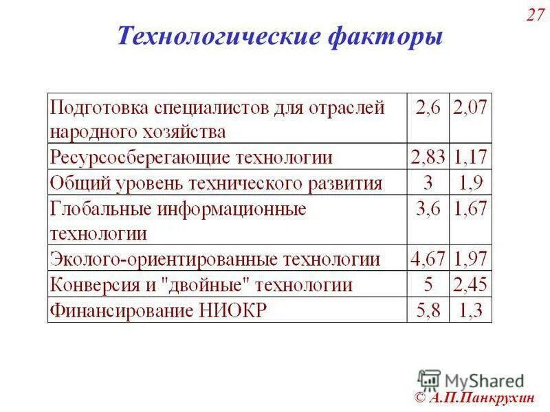 Технологические факторы организации. Технологические факторы. Технологические факторы анализ. Технологические факторы в маркетинге. Что требует Технологический фактор.