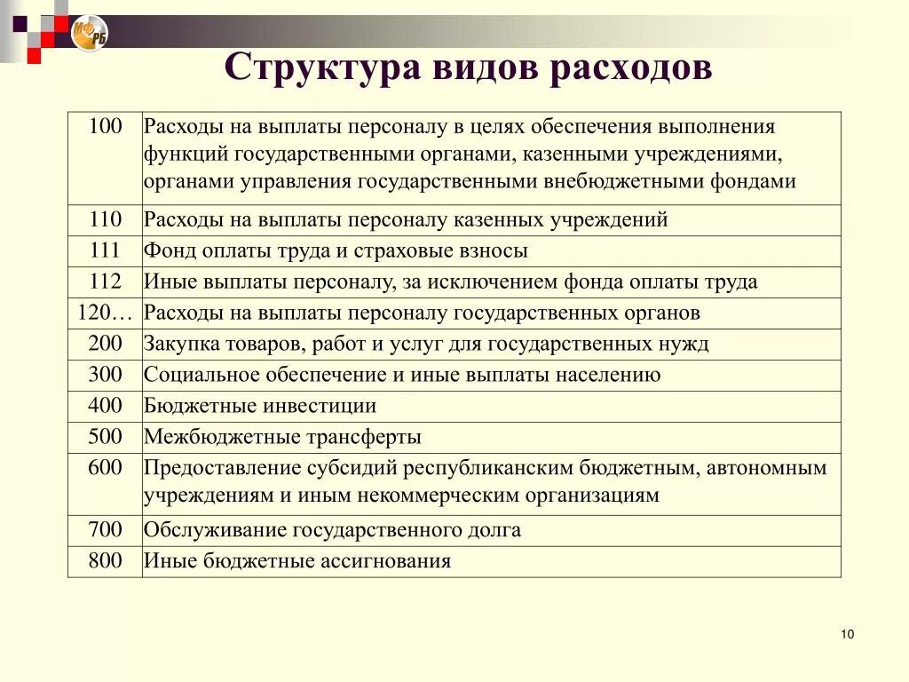 Виды расходов бюджетных учреждений