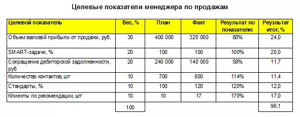 Сравнение двух методов оплаты по результатам - Менеджмент XXI века - LiveJournal