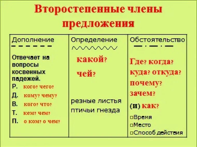 Как подчеркивается определение на какие вопросы отвечает