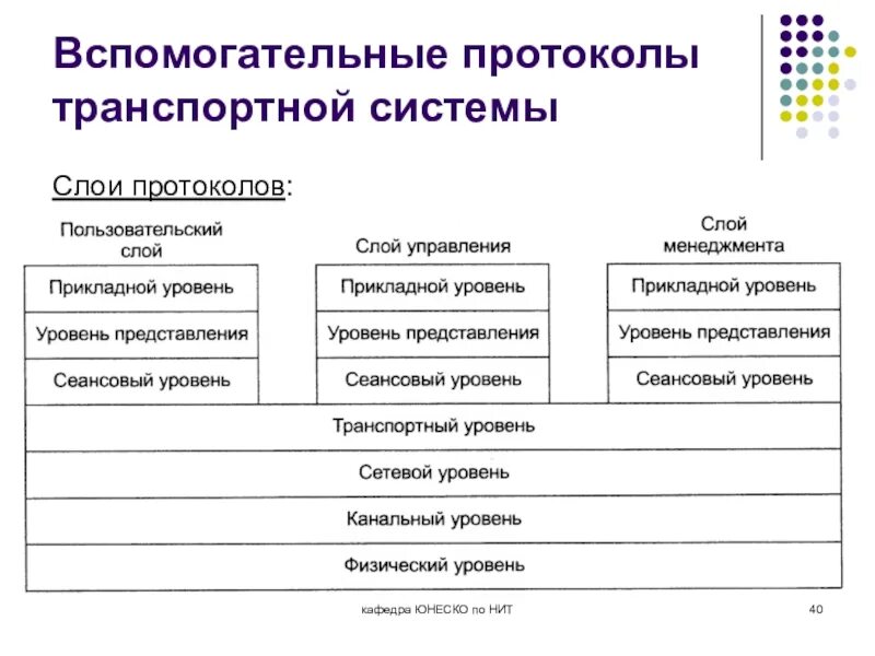 Вспомогательные протоколы. Слои протоколов. Виды транспортных протоколов. 18. Вспомогательные протоколы транспортной системы.. Протокол относится к группе