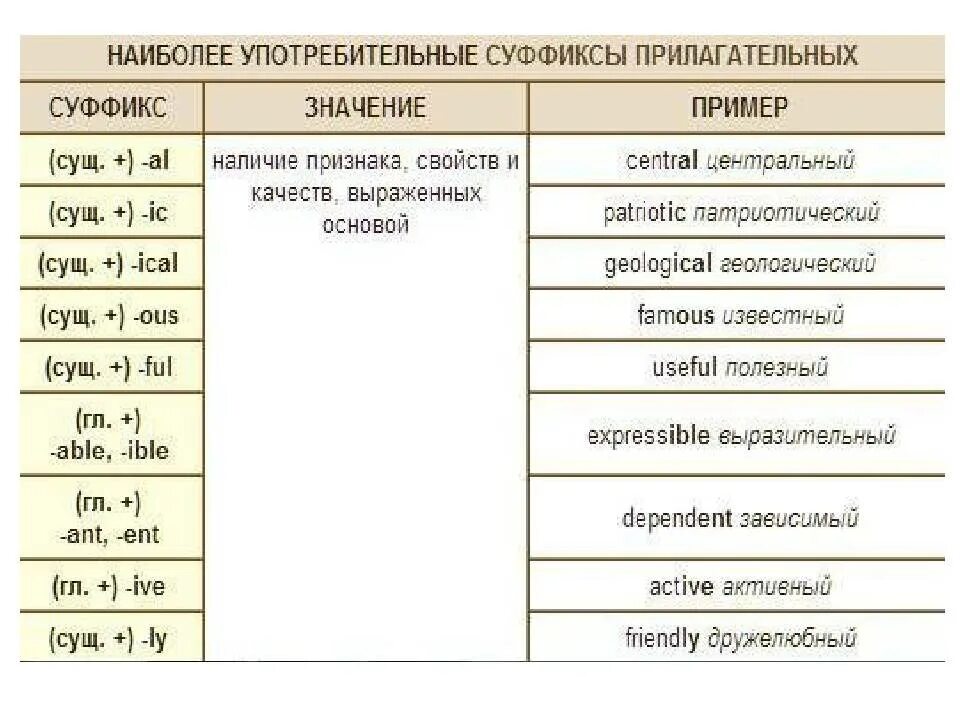 Окончание est. Английский словообразование таблица суффиксов. Словообразующие суффиксы в английском языке таблица. Приставки и суффиксы прилагательных в английском языке. Словообразовательные суффиксы в английском языке таблица.