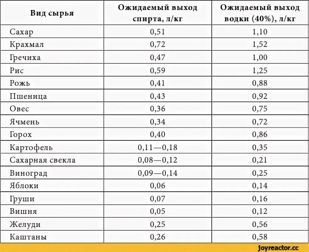 Сколько спирта получается из 1 кг сахара. Выход спирта с 1 кг сахара таблица. Сколько самогона получается из 1 кг сахара. Выход самогона из 1 кг сахара таблица. Добавляем декстрозу в самогон для смягчения