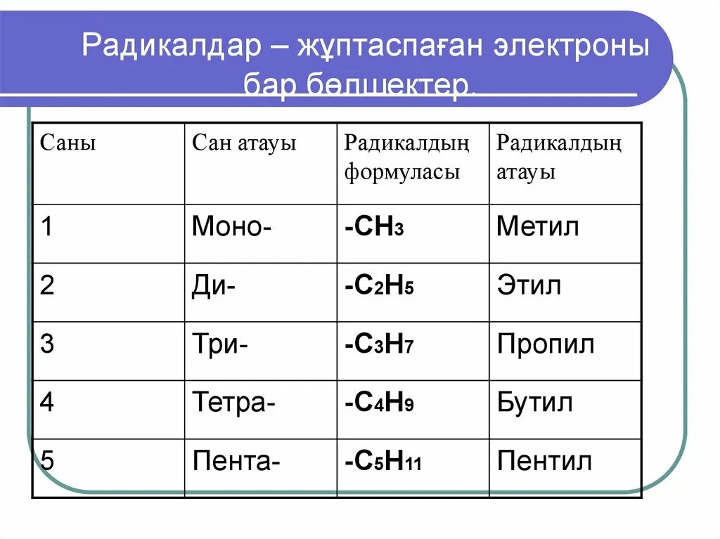 Сан алу. Алкандар химия. Алкендер Алкандар. Этил (с2н5). Названия радикалов в органической химии таблица.