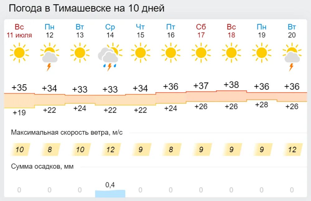 Погода синоптик на 10 дней. Погода в Тимашевске. Погода в Тимашевске на 10 дней. Климат Тимашевского района жаркое лето. Максимальная температура в Тимашевске.