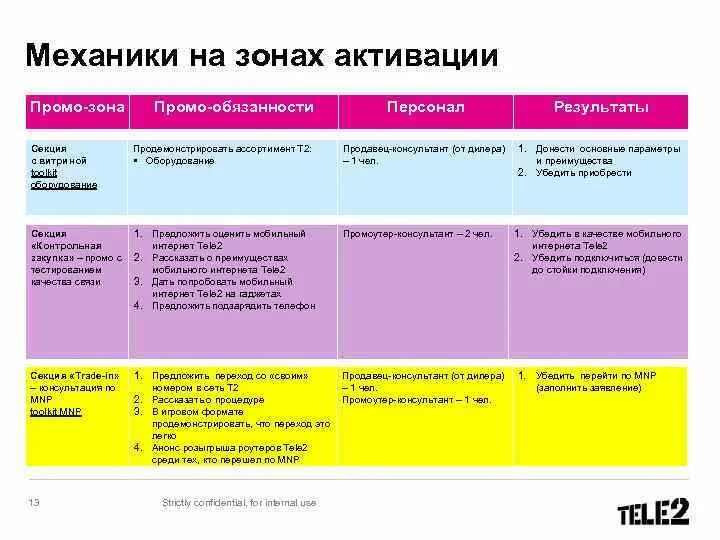 Зоны развития сотрудника примеры. Зоны роста сотрудника. Ключевые зоны роста сотрудника. Зоны для дальнейшего развития сотрудника.