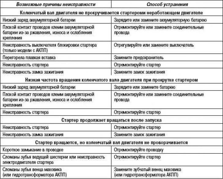 Неисправности и способы их устранения. Таблица неисправностей газораспределительного механизма. характерные неисправности и методы их устранения таблица. неисправности грм способы устранения. основные неисправности грм и способы их устранения таблица.