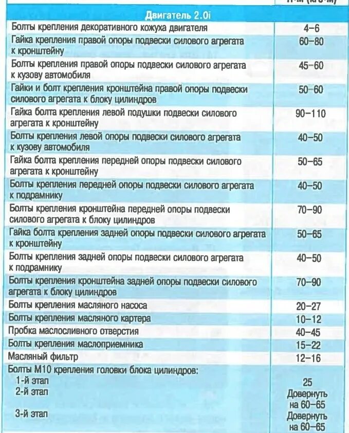 Насколько затягивать. Момент затяжки коренные коленвала ГАЗ 66. Момент затяжки болтов МКПП jb3. Момент затяжки ступицы Рено Логан 2. Момент затяжки болтов шатуна VW Polo 2013.