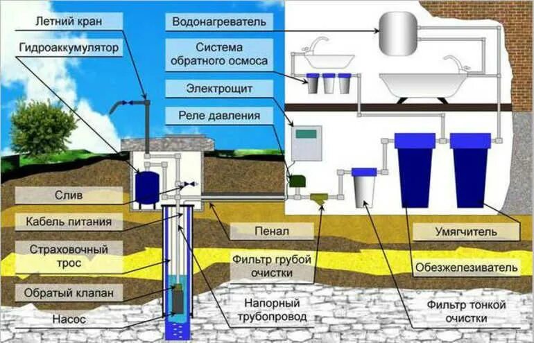 Схема устройства водоснабжения от скважины. Схема обустройства скважины для воды в частном доме. Схема скважинного водоснабжения. Схема бурения скважины для воды на участке.