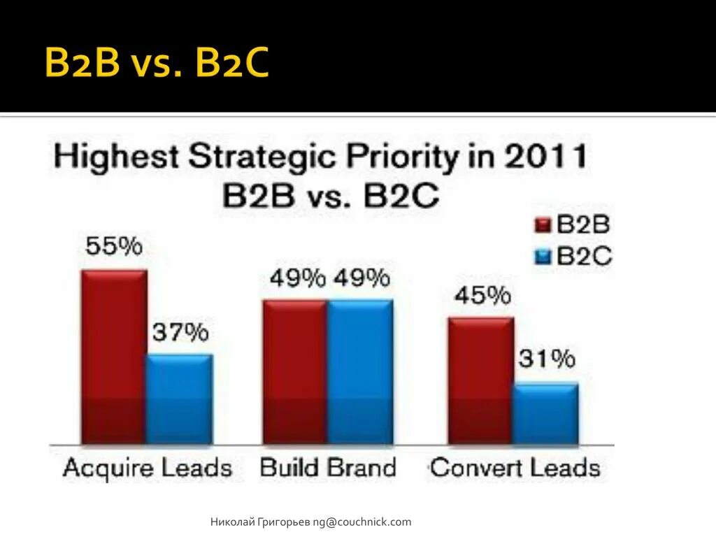 B2b b2c что это такое. B2b b2c график. B2b b2c b2g для презентации. B2b, b2c, c2b презентация. B b promotions