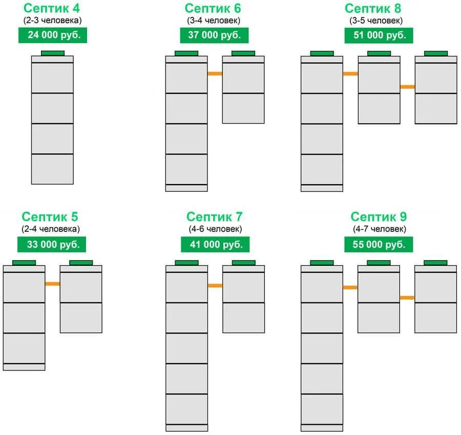 Расчёт объёма септика на 4 человек. Расчёт объёма септика из бетонных колец. Септик на семью из 4 человек из бетонных колец. Расчёт объёма септика на 5 человек. Какой объем септика