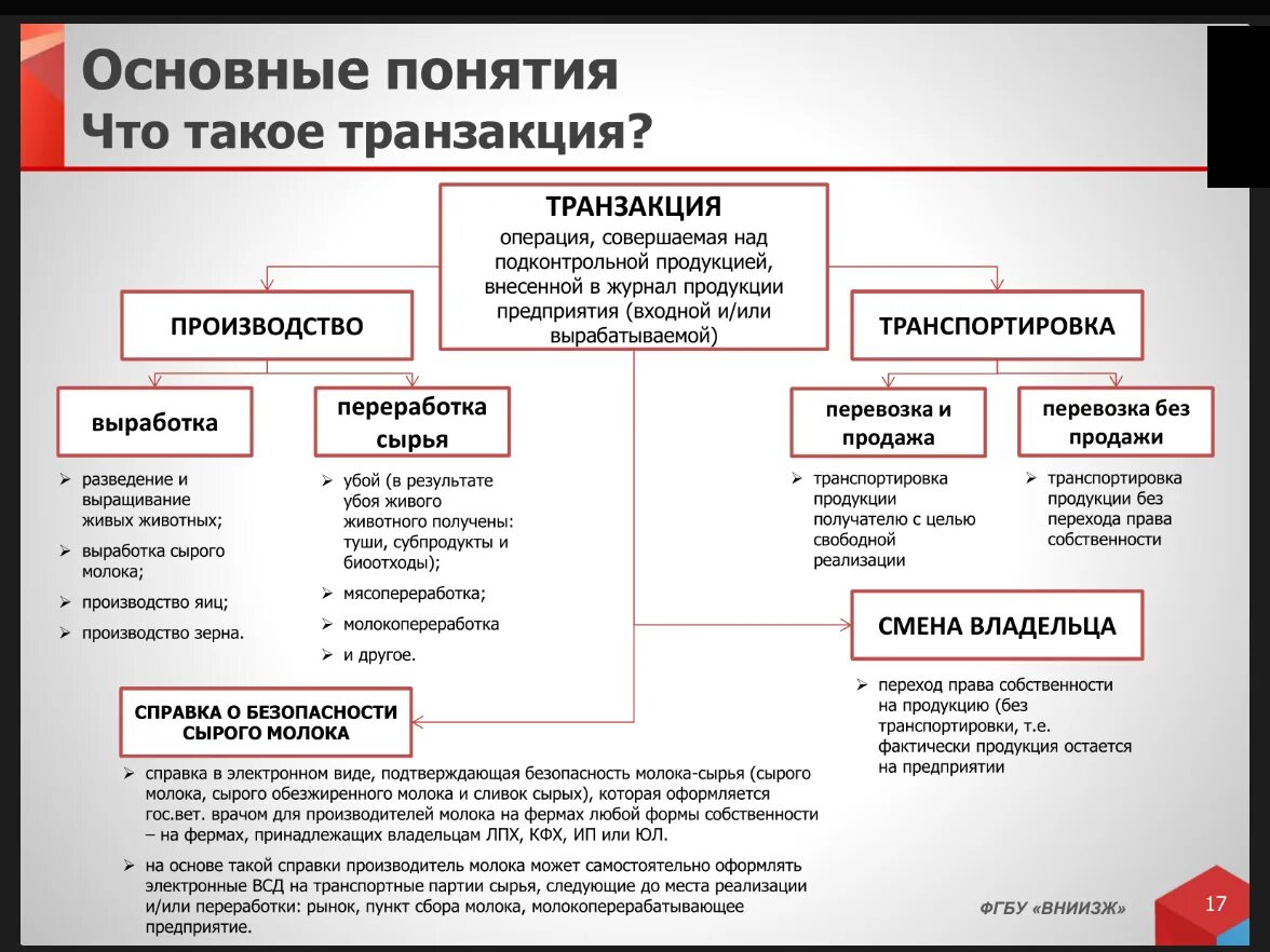 Изменения собственника. Схема работы Меркурий. Транзакция это. Схема ВСД Меркурий. Меркурий транзакция.