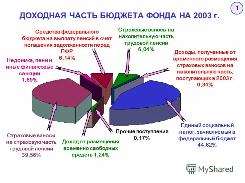маржинальные издержки формула. расходная часть бюджета рф. пенсия 2001. численность занятого населения. социальная пенсия по старости.