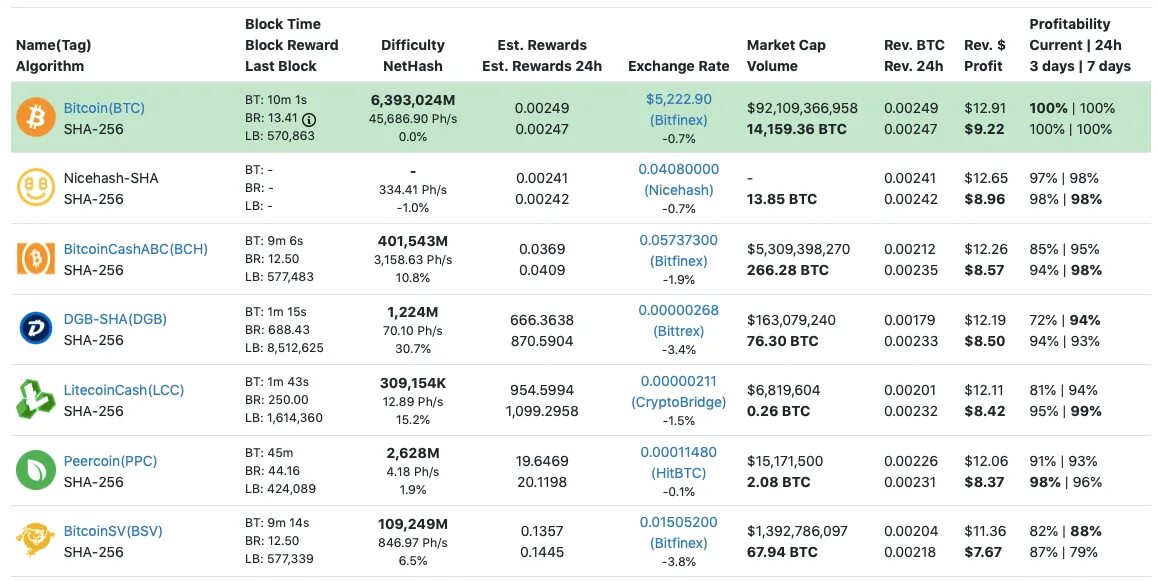 Сколько приносит майнинг в месяц. Таблица Bitcoin Miner. Таблица асик майнеров. Th/s это сколько. Доходность асиков на биткоин.