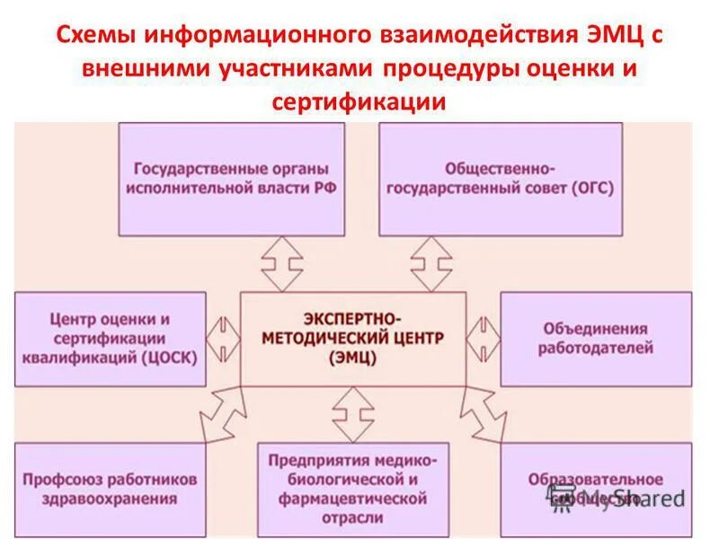 документооборот в органах власти. участники информационной системы. участники информационной системы. многоуровневая схема информационного взаимодействия. бизнес-модель взаимодействия основных участников проекта.