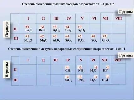 Напишите оксидов элементов 3 периода