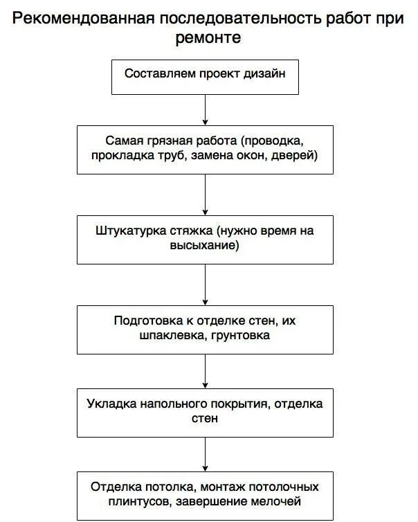 Схема последовательности ремонта квартиры. Последовательность выполнения ремонтных работ. Алгоритм проведения ремонта помещений. Последовательность капитального ремонта.