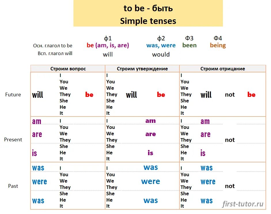 Глагол win. To be simple. To be present simple past simple. To be in present Tense. Презент симпл ту би