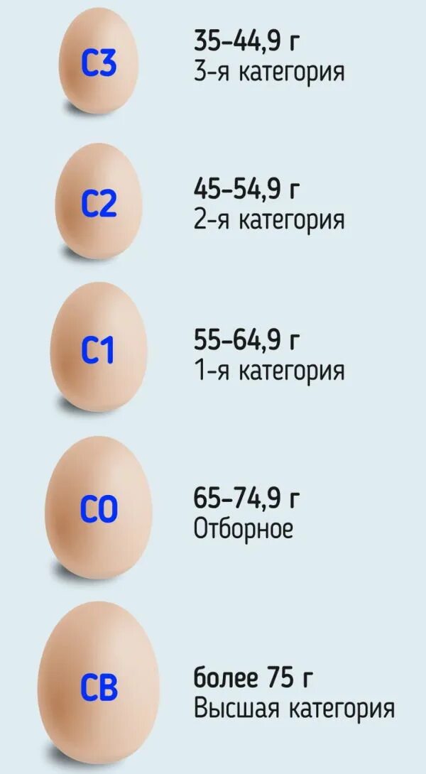 Яйца какие категории