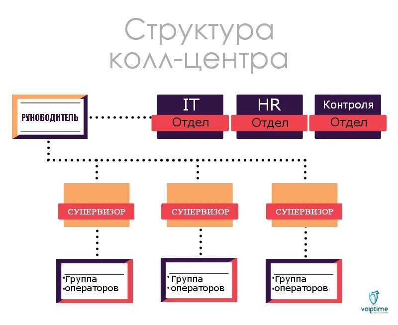 Организация колл. Организационная структура управления колл-центра. Структура организации колл центра. Структура Call центра. Организационная структура колл центра.