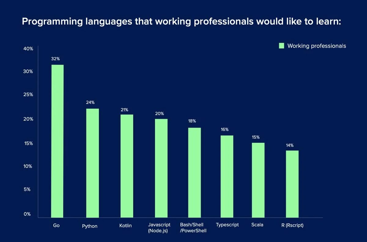 Топ языков программирования. Самые популярные языки программирования. Топ языков программирования 2022. Диаграмма популярности языков программирования.