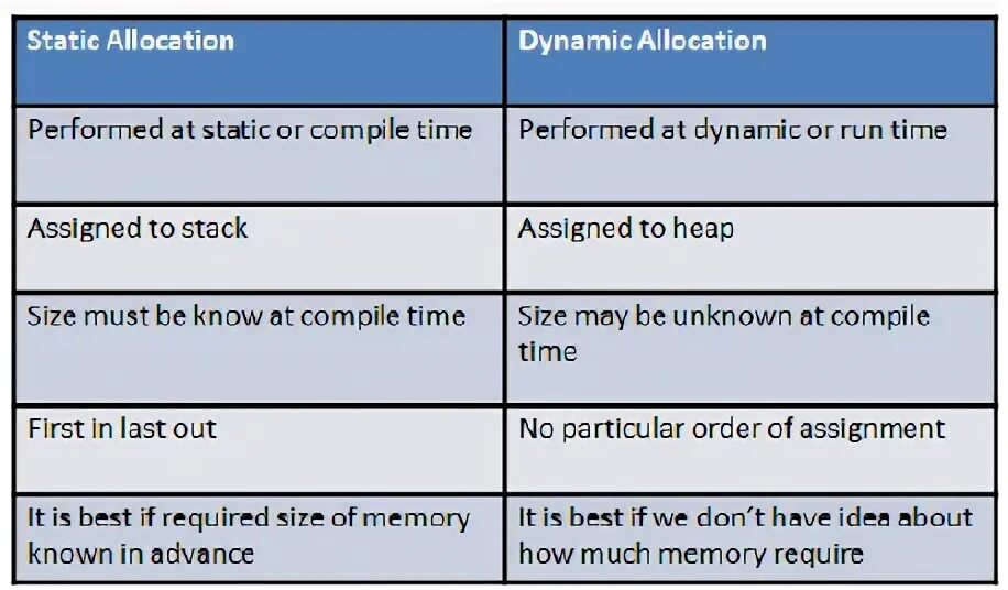 Static and Dynamic Memory allocation. C Dynamic Memory allocation. Dynamic vs static. Static and Dynamic imbalance.