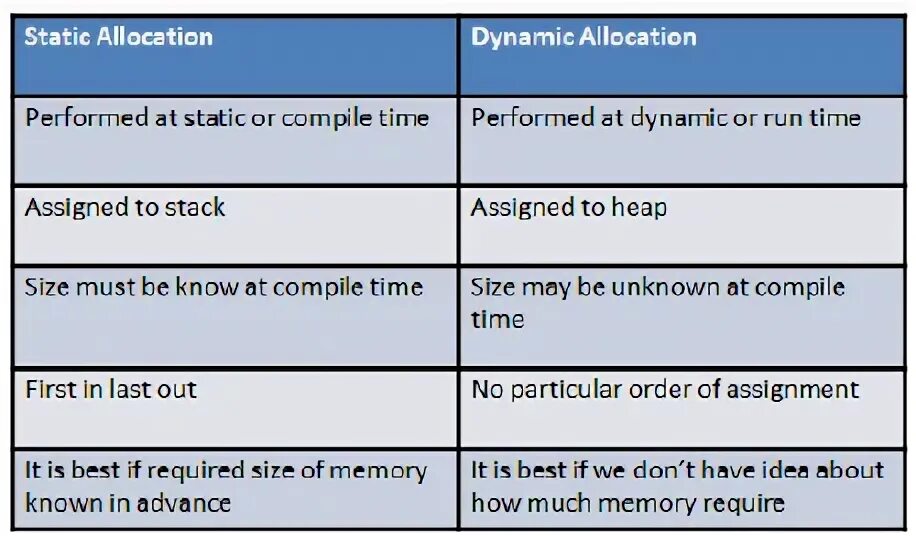 Dynamic allocation. Static and dynamic memory. c dynamic memory allocation. static and dynamic binaries. status differences.