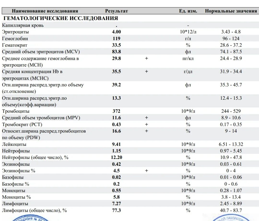 Базофилы эозинофилы нейтрофилы моноциты и лимфоциты таблица. Нормы показателей лейкоцитов в крови у детей. Общий анализ крови лимфоциты норма. Занижены показатели лимфоцитов, эозинофилов. Результат 1 июля