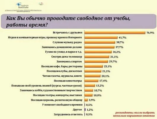 Досуг опрос. Соц опросы молодежи. Популярные хобби в России. КПК аровести свобрдеое время. Популярные хобби.