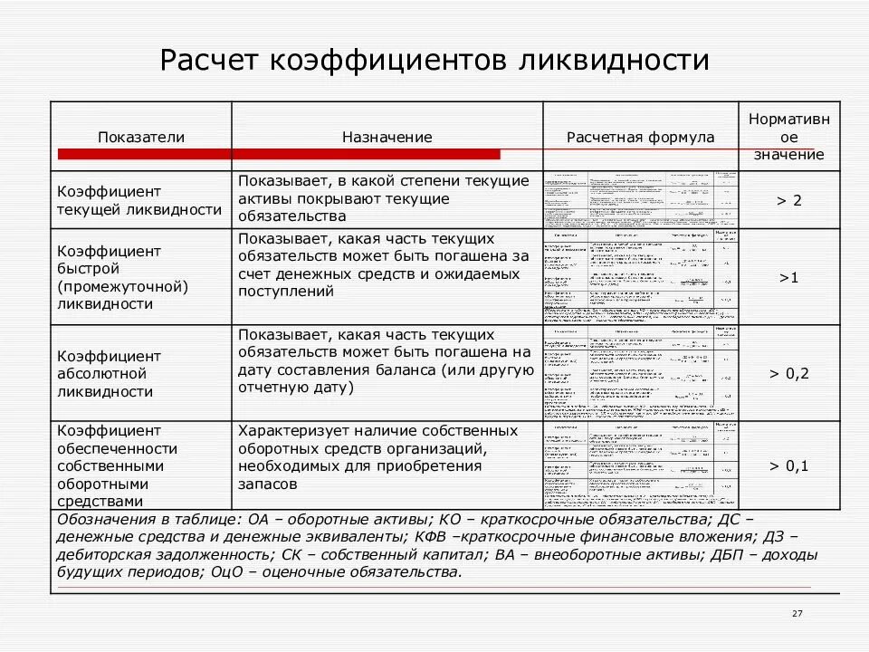 Оборотные активы текущие обязательства коэффициент. Коэффициент промежуточной ликвидности формула. коэффициент срочной (промежуточной) ликвидности. коэффициент промежуточной платежеспособности формула по балансу. коэффициент промежуточной ликвидности форм.