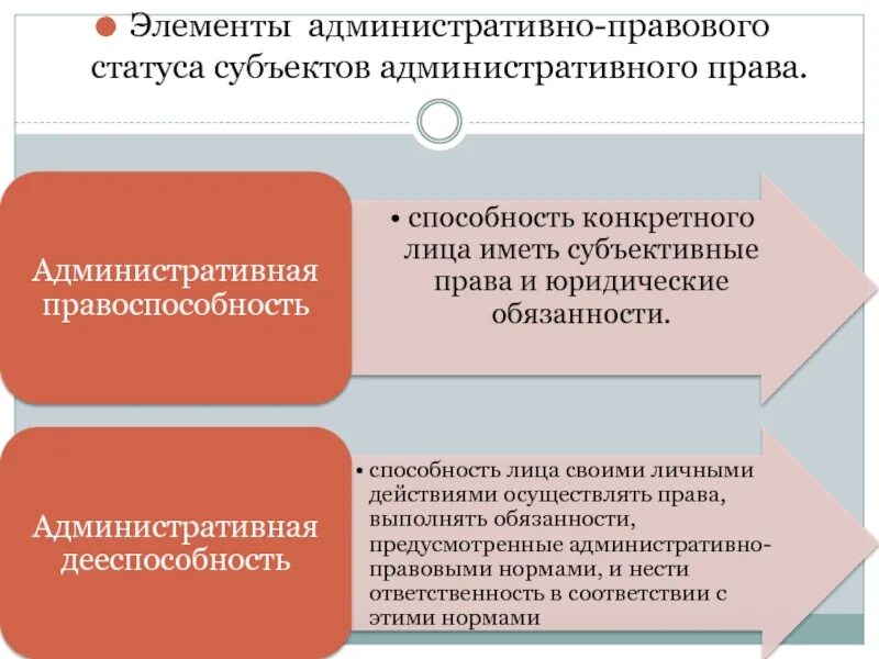 Административные статусы примеры. Структура административно-правового статуса гражданина. Административно правовой статус субъекта.