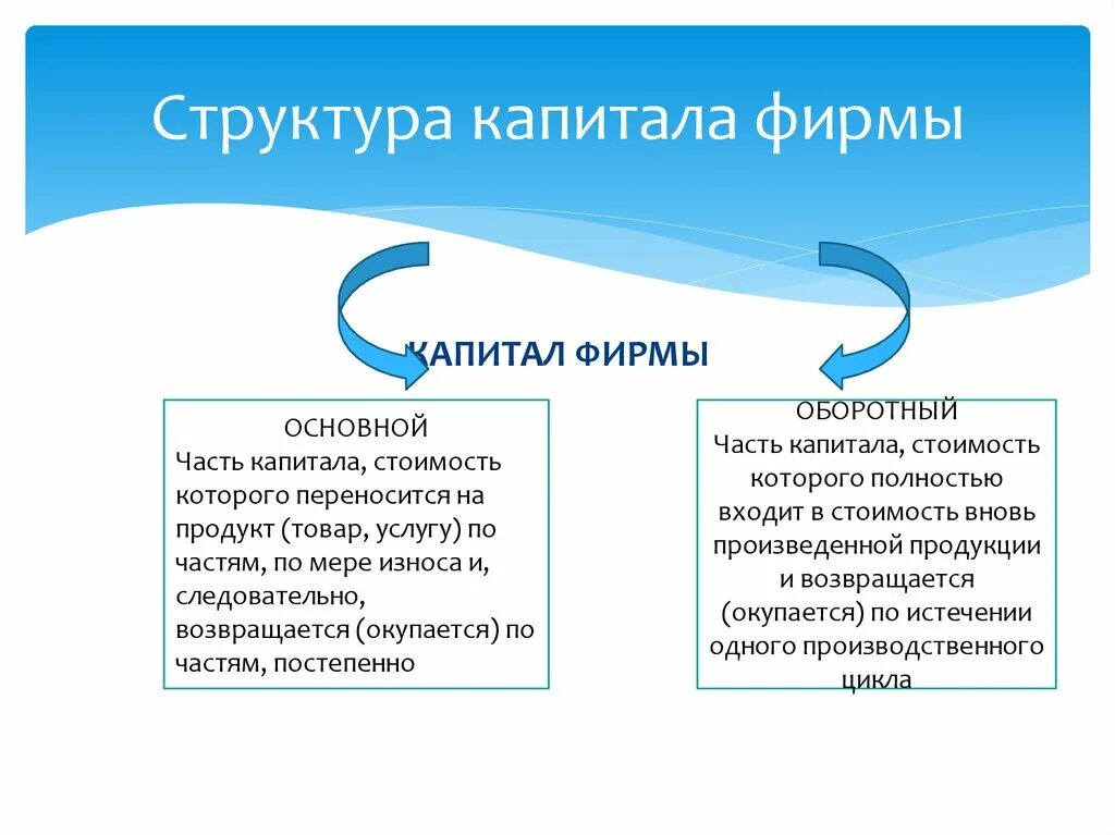 Структура капитала. Структура капитала организации. Капитал фирмы. Капитал фирмы и его структура.