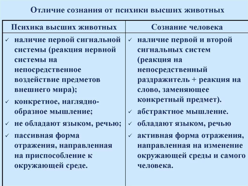 Различия были выше. Различия психики животных и сознания человека. Отличие психики человека от психики животных. Чем психика человека отличается от психики животного. Отличие психики человека от психики животных таблица.