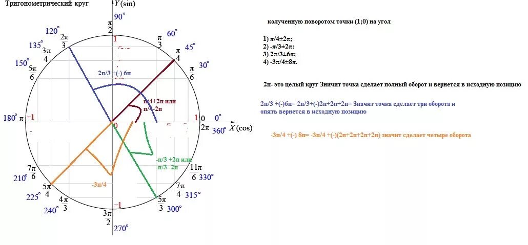 Угол 0.01. Тригонометрическая окружность 3п. Единичная окружность -5pi/2. Тригонометрический круг 3п/2. 120 Градусов на тригонометрическом круге.