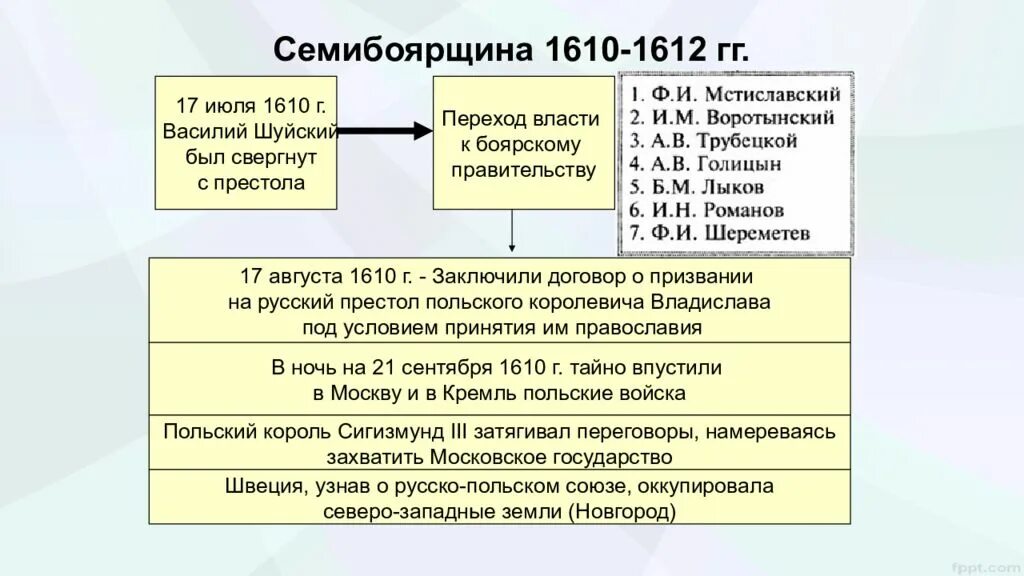 1610 1612 год. Семибоярщина 1610-1612. Семибоярщина, 1610-1612 гг.. 1610 - 1610 "Семибоярщина" правление. Семибоярщина 1610-1613.