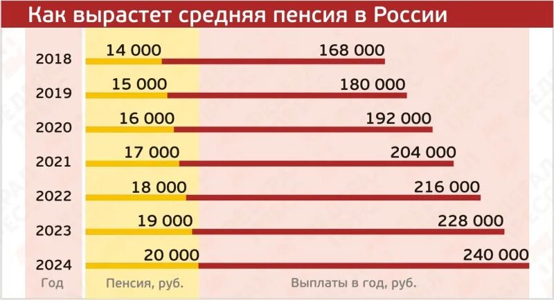 Средняя пенсия в России в 2022. Средний размер пенсии в России в 2022. Средняя пенсия в России в 2022г. Размер средней пенсии в России в 2022 году.