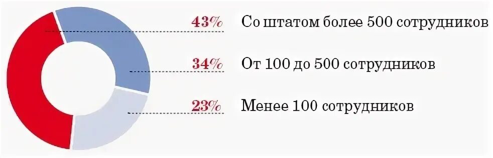 Компания размер